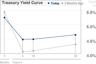 Bondsonline treasury yield curve