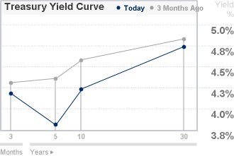 US Treasury Yields Curve Chart