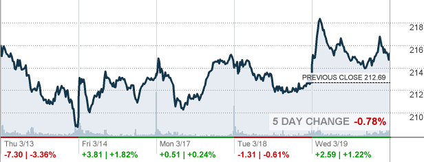 asp stock market ticker todays