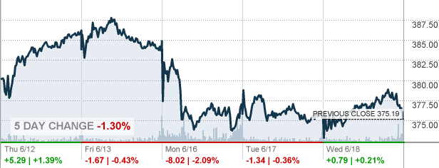 cnn stock market prices