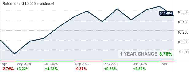 What was Twentieth Century Mutual Funds?