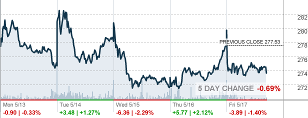 charter communication stock quote