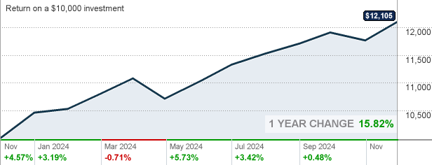 American Balanced Mutual Fund