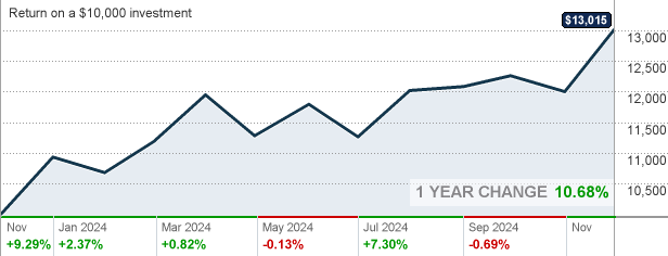 Fdvlx Stock Price