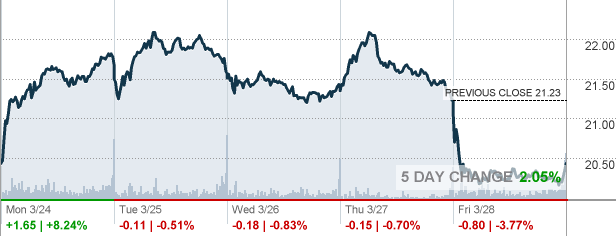 Nike stock shop price forecast cnn