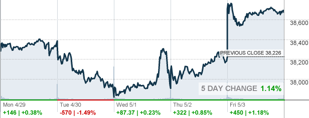Dow Jones today chart