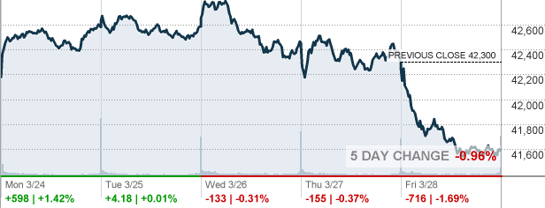 Dow Average Today