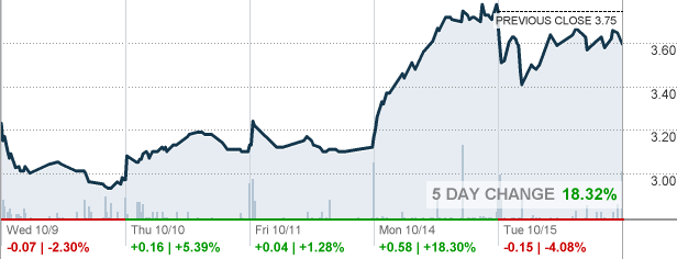 Lightbridge Corp Stock Price