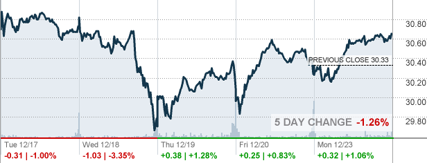 Manulife Financial Corporation Stock Price History