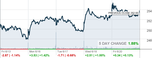 Norfolk Southern Stock