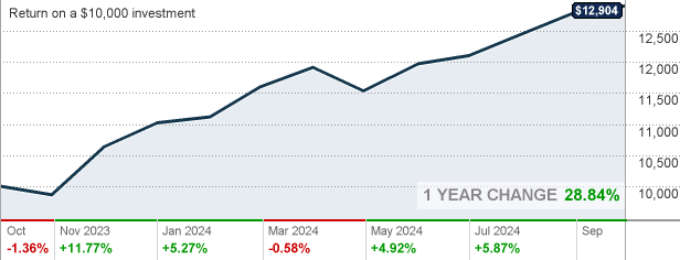 Prdgx Mutual Fund