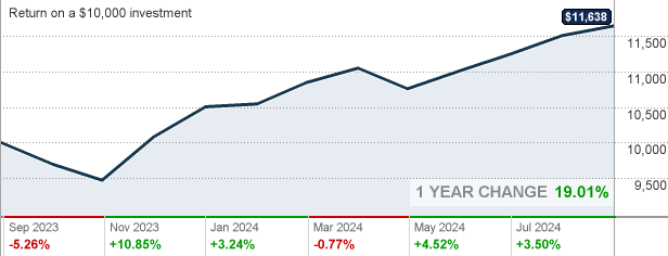 T Rowe Price Capital Appreciation