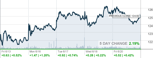 Psx Stock