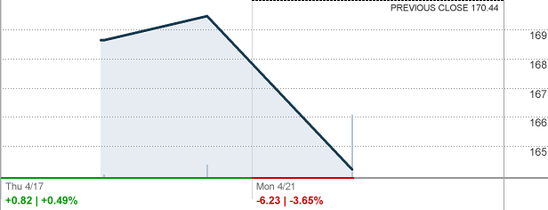 discretionary stock options