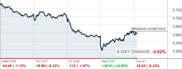 S&P 500 - последний день, где распродажи?