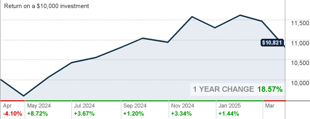 Schwab S&P 500 Index Fund Vs Vanguard