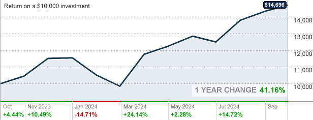 Usaa Precious Metals Fund