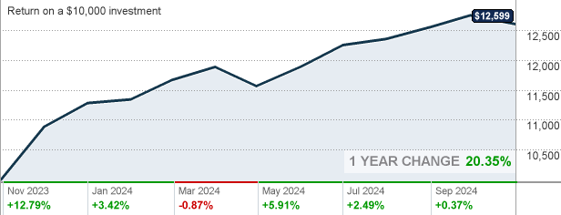 Usaa Capital Growth Fund