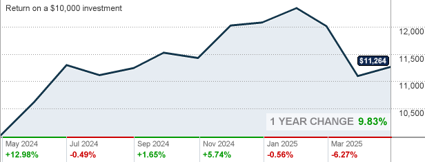 usaa nasdaq 100 index fund