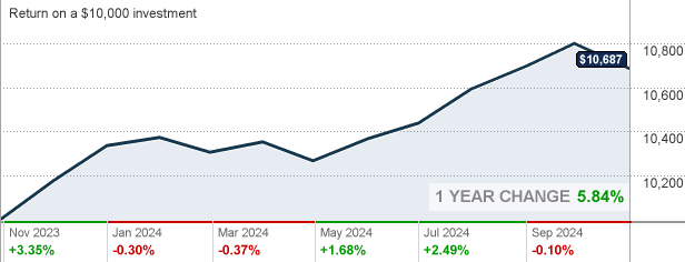 Vanguard Ultra Short Term Bond Fund Admiral