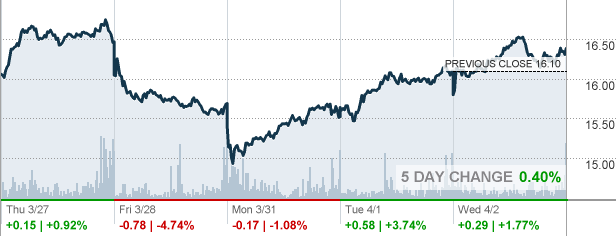 VFC - VF Corp Stock quote - CNNMoney.com