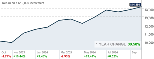 Vanguard Us Growth Admiral