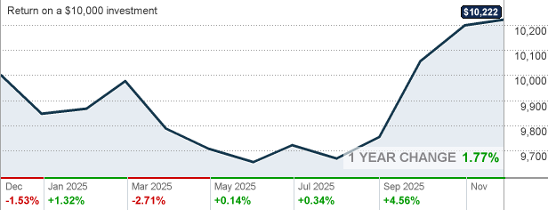 VWLTX - Vanguard Long-Term Tax-Exempt Fund Mutual Fund Quote - CNNMoney.com