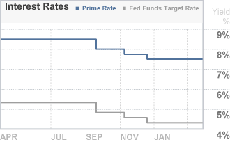 Lending Rates Chart