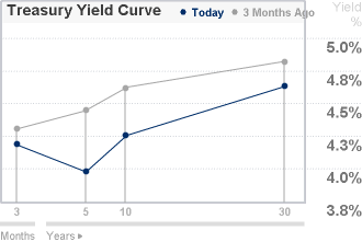 US Treasury Yields Curve Chart