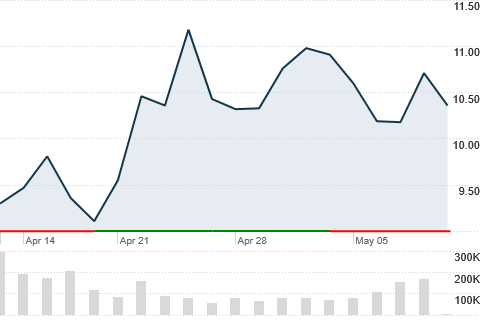 Stock Market