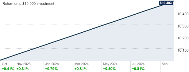 American Funds Money Market 529