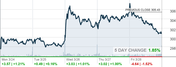 Adp Stock Price Today