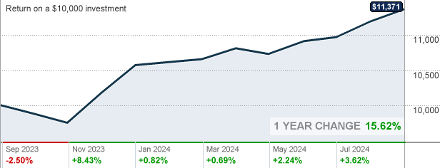 American High Income Trust