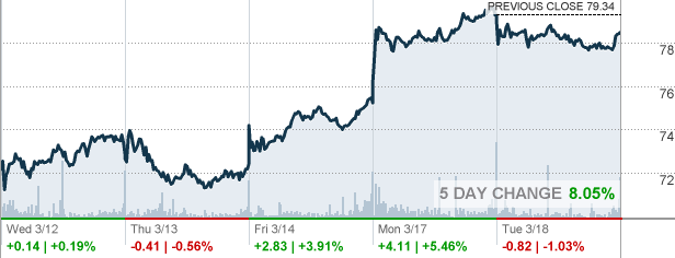 ALB - Albemarle Corp Stock quote - CNNMoney.com