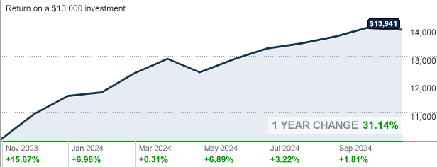 Fundamental Investors Mutual Fund