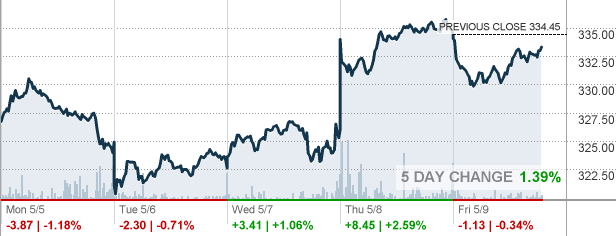 ANSS - ANSYS Inc Stock quote - CNNMoney.com