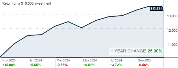 anwpx dividend