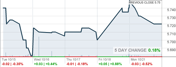 Asg Stock Price