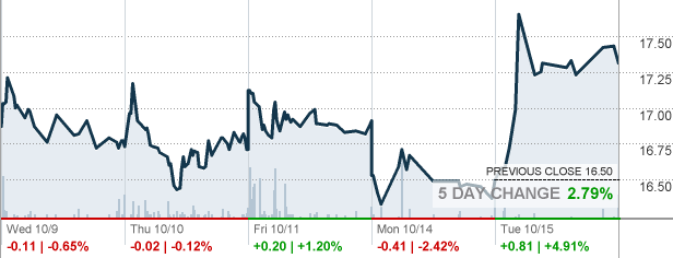 Triple Leveraged Fang Etf