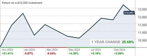 Baron Partners Mutual Fund