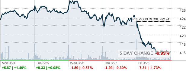 DIA - SPDR® Dow Jones Industrial Average ETF Stock quote - CNNMoney.com