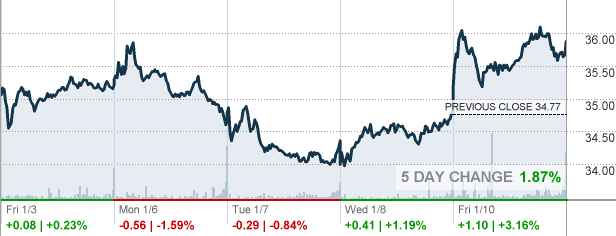 DINO - HF Sinclair Corp Stock quote - CNNMoney.com