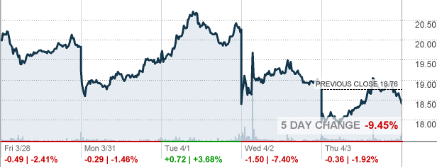 Dow Jones Transportation Average