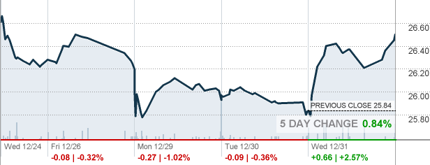 Drv Direxion Daily Msci Real Estate Bear 3x Shares Etf Quote Cnnmoney Com