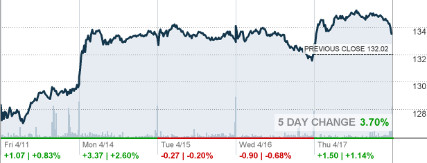 Dte Dte Energy Co Stock Quote 7105