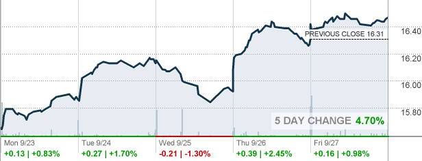 Eurn stock