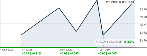 Ewre Invesco S P 500 Equal Weight Real Estate Etf Etf Quote Cnnmoney Com