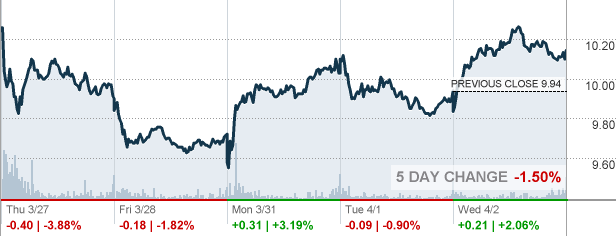 F Ford Motor Co Stock quote CNNMoney com