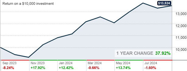 Fidelity Blue Chip Growth Fund (FBGRX)