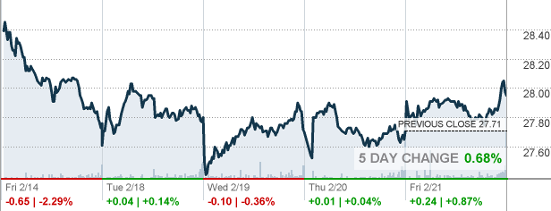 FCPT - Four Corners Property Trust Inc Stock quote - CNNMoney.com